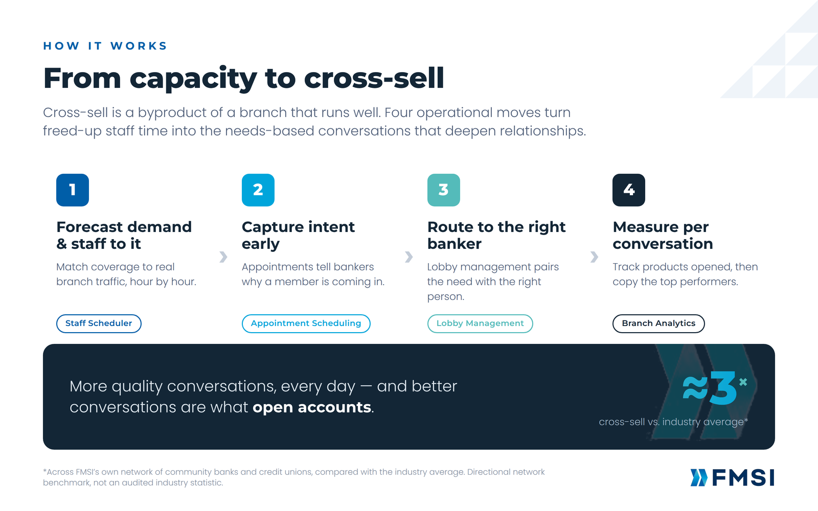 Cross Selling in Bank Branches