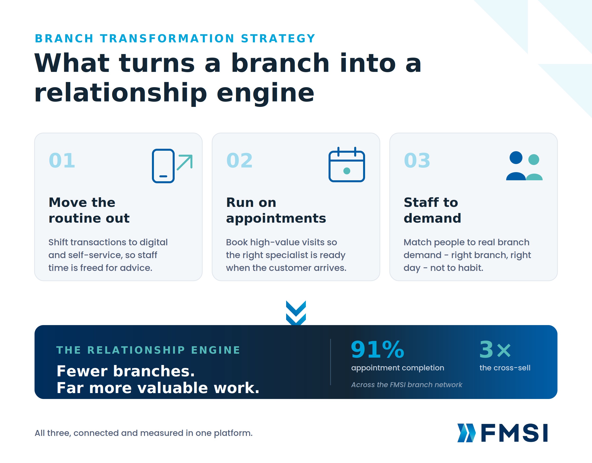 What turns a branch into a relationship engine
